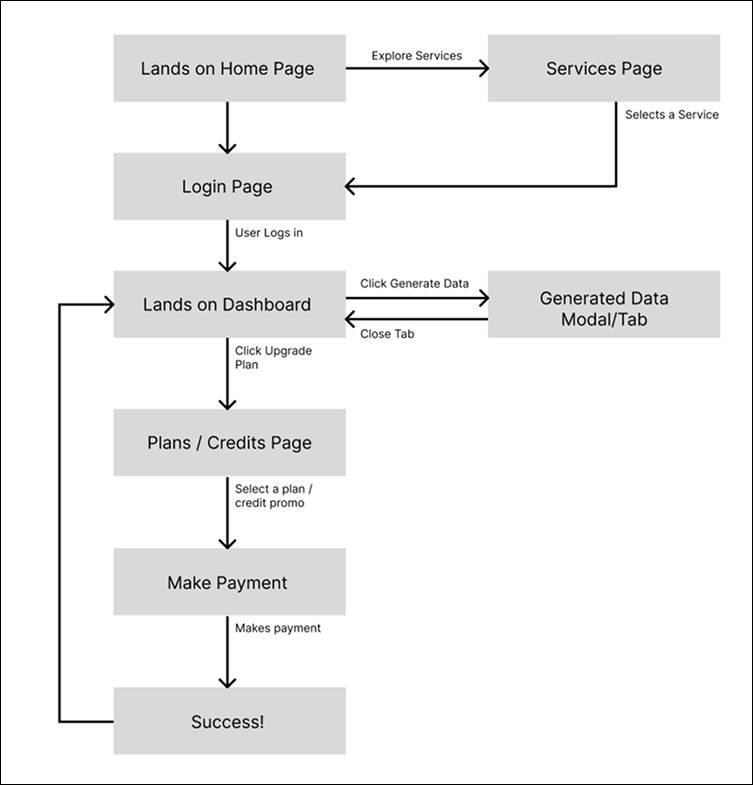 User Flow