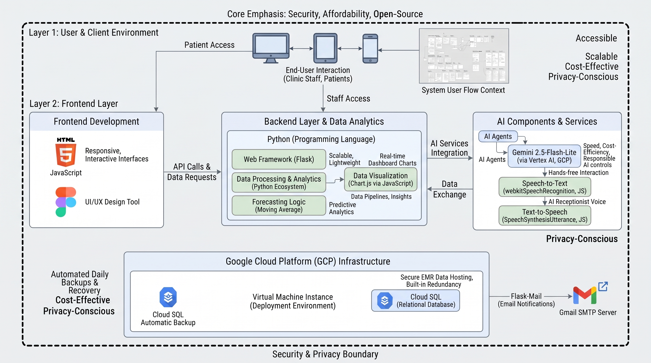 Development Architecture